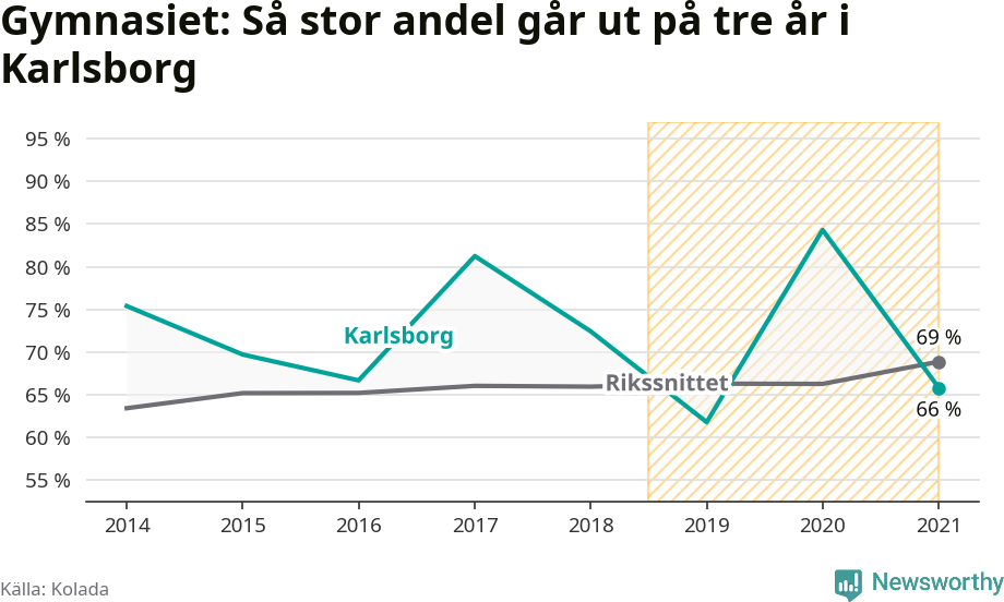 Graf: Andel som klarar gymnasiet på tre år i Karlsborgs kommun